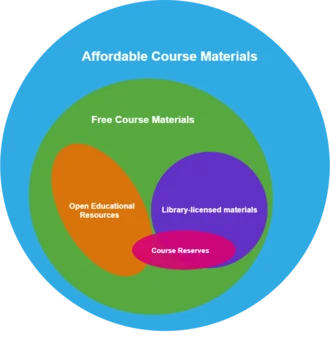 Diagram showing the relationship between open educational resources and affordable course materials