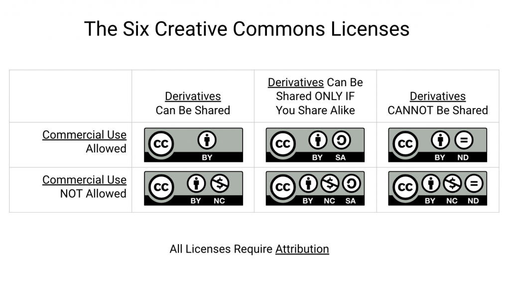 The six Creative Commons licenses