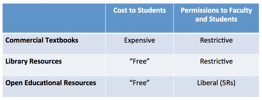 Comparing commercial textbooks, library resources, and OER
