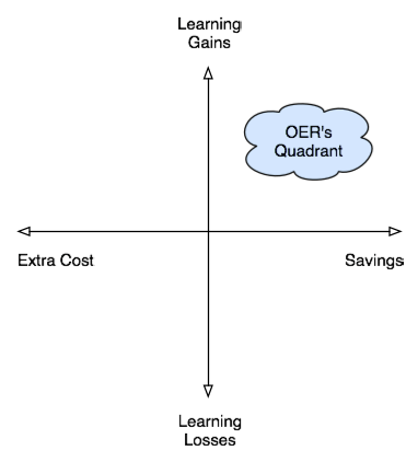 The OER Quadrant 